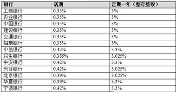 把钱存入哪个银行利息最高？