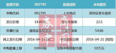 新股申购提示，市场类别不能为空是什么意思