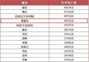 秦皇岛人均收入