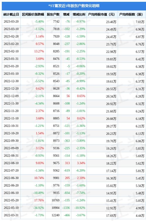 ST雪发 002485 3月20日股东户数0.77万户,较上期减少0.97