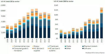 2018年美国风投市场如何 看这18张图表就够了
