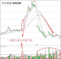 请问无量阴跌跟缩量回跌的区别在哪里？