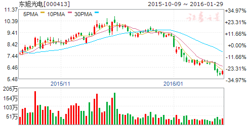 据东旭光电公告称本次非公开发行股票发行价格由6.84元/股调整为6.74元/股”?