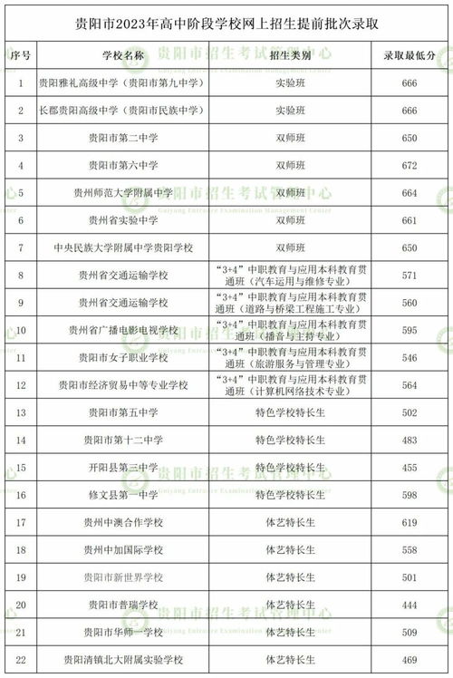 贵阳卫校2023录取分数线(贵阳有哪些卫校好)