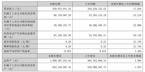 山河药辅：2023年上半年营收、净利双增，受[公司]下游需求复苏驱动