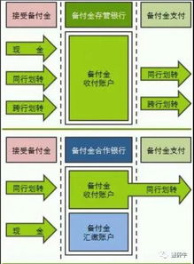 客户备付金集中交存大限临近之际,第三方支付躺着赚钱的日子不多了