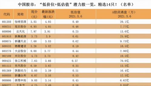 2022年低价潜力股推荐？