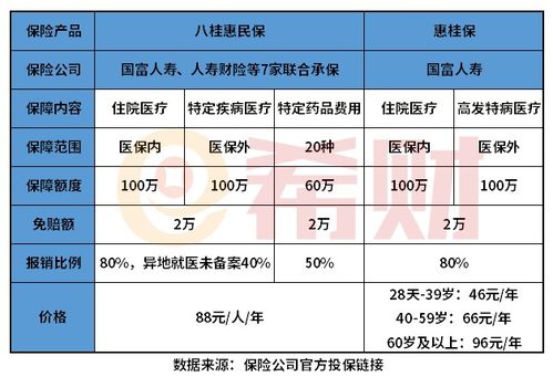 广西惠桂保和八桂惠民保区别有哪些 哪款好