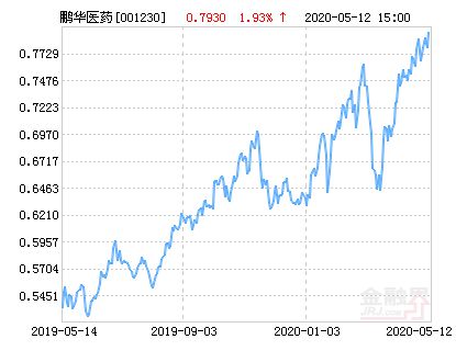 鹏华医药科技基金净值只有0.5元左右，会不会净值为0