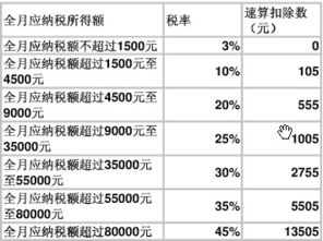 6000工资要交多少税