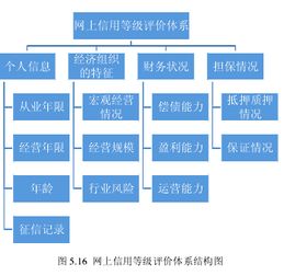 p2p网络信贷毕业论文