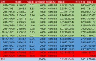 智能定投PK普通定投 谁能更胜一筹