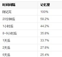 正常人一天能记住多少英语单词记住了又怎么才能不忘几天复习最好 