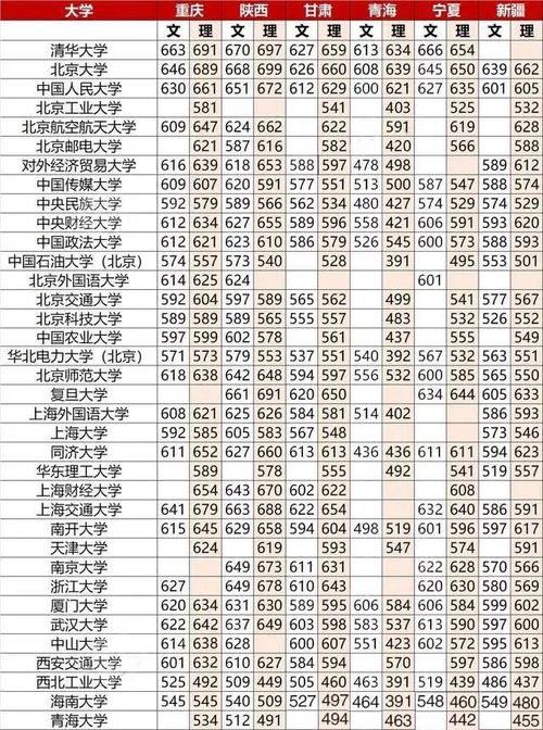 211最低分数线？全国大学录取分数线表