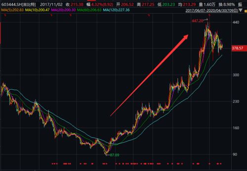 吉比特暴涨超贵州茅台 股价超过100元的股票有哪些