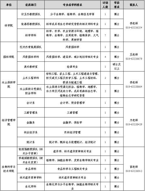 重磅 北京林业大学草业与草原学院招聘6名博士