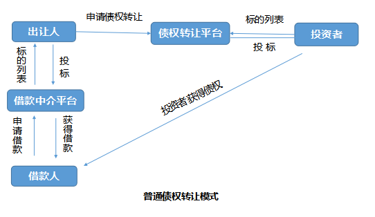 未到期债权转让合法吗