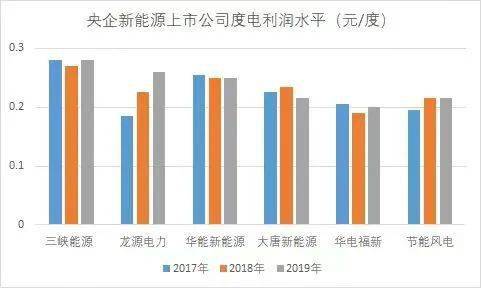 在新能源的上市公司中有哪些是央企?