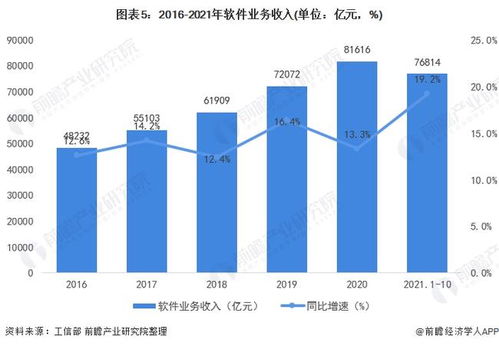 2022年中国数字产业化发展现状及市场规模分析 数字产业化规模达7.5万亿元