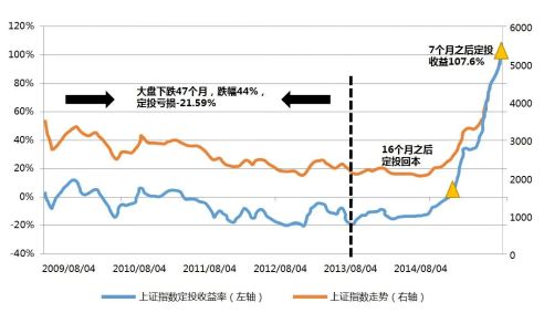 投资 不追热点不跟风,基金定投很轻松