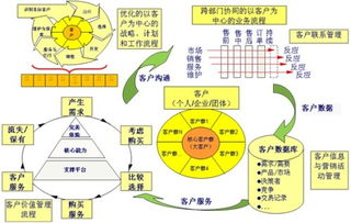 销售怎么发展客户