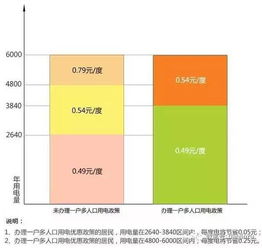 国网天津电力推出 一户多人口用电优惠业务 , 全年最多能省下360块电费 