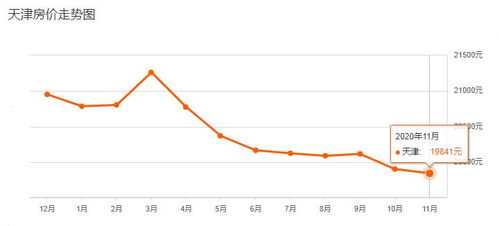 房价永远是昨天的最便宜 天津最新房价来了 还有这些 消息