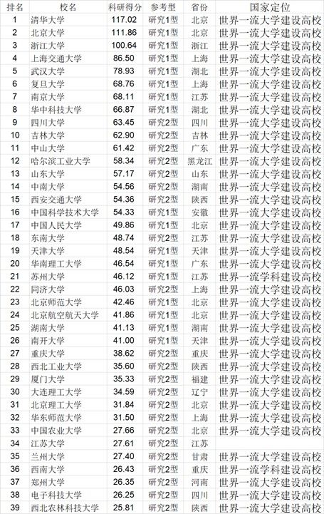 全国高校排名前100所院校，国内高校综合排名2021最新排名