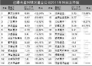 的易方达基金怎么弄出来