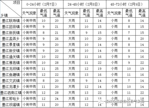 墨江县气象台2021年2月6日16时30分发布未来72小时天气预报