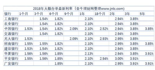 为什么大额存单越来越受到欢迎呢 