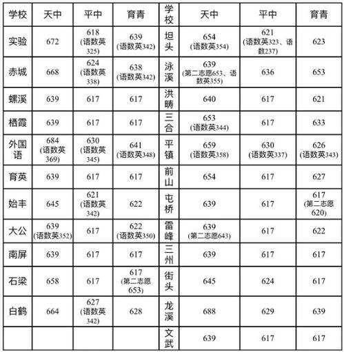 2021年浙江台州市中考录取分数线 第三批 