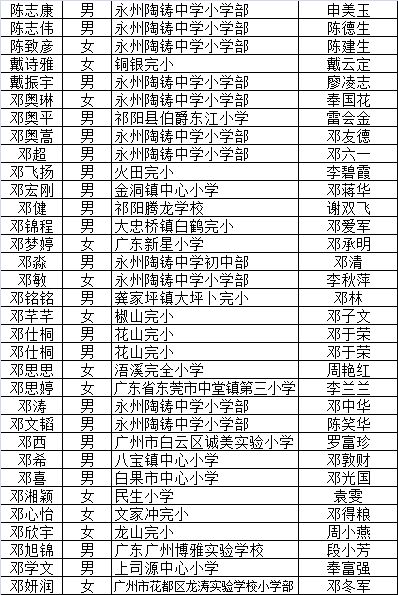 永州陶铸中学2020级初一新生录取名单