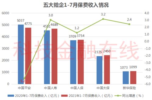 保险业上半年原保费收入达3.2万亿，经营情况发布