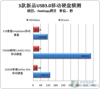 如何极速复制大移动硬盘资料？