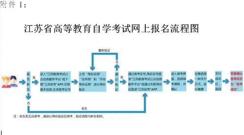 江苏自考本科报名流程 江苏省教育考试院电话