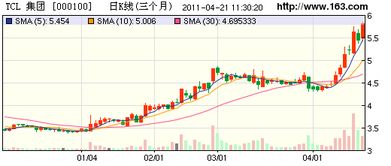 请问有谁知道TCL的股票停牌要停多久，这支股能涨吗？我买来3.87元，还能涨到多少啊？