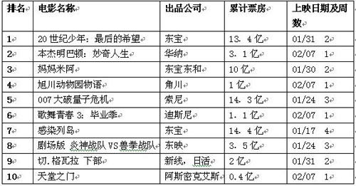 日本票房 本土影片和海外影片平分秋色