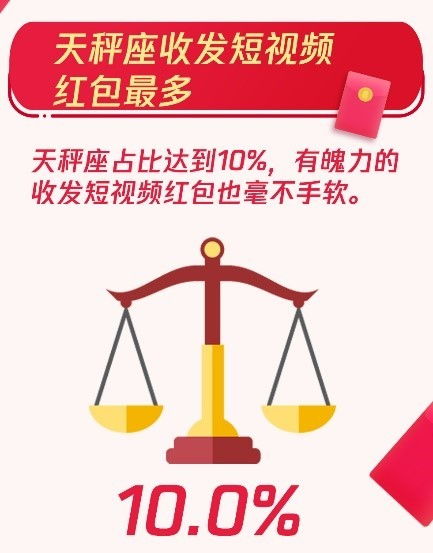表情 腾讯QQ 春节共收发红包44.5亿个,个人红包00后占近四成 凤凰科技 表情 