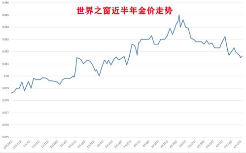 梦幻西游 三年外86 的区梦幻币跌价,金价进入全面下跌模式