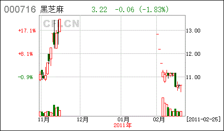 000716*ST南方要什么时候开盘呢？