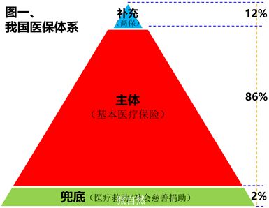 商业医疗补充保险对上市公司有用？