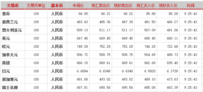 招商银行网上外汇交易资金要求高吗，点差呢，hdjgahjfdhafsdghfahgdfahg