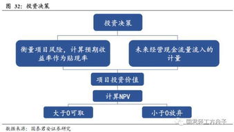 某企业打算投资，其可选择的投资筹资方法有两种。