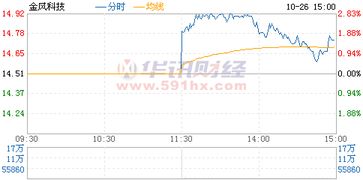 金风科技002202节后走势如何！价位