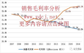 会计问题：销售明细毛利率分析说明怎么写？