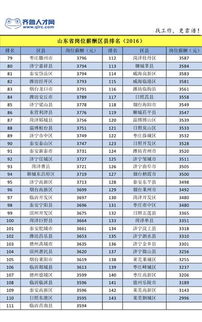 速看 山东17地市及县市区平均工资排行榜出炉 东平排名 