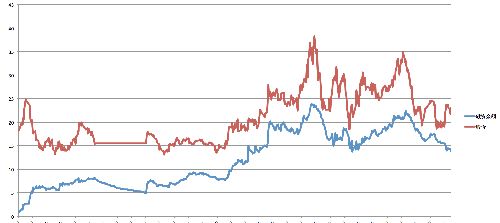 融资余额降到平均水平预示股价见底吗