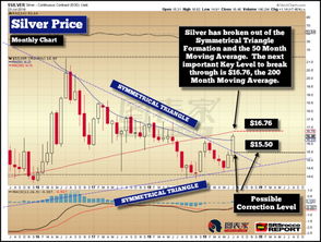 白银突破月线三角形上轨,下一关键水平见16.76