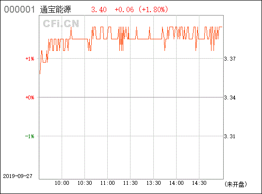 通宝能源这股最近怎么样？